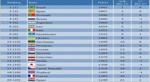 فوتسال ایران در رده ششم جهان و نخست آسیا