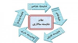 شایسته سالاری : توسعه سیاسی و اقتصادی و... می آفریند، غیر این مردم در فشار قرار می گیرند، چون مدیرانش ناکارآمدند و ناتوانند